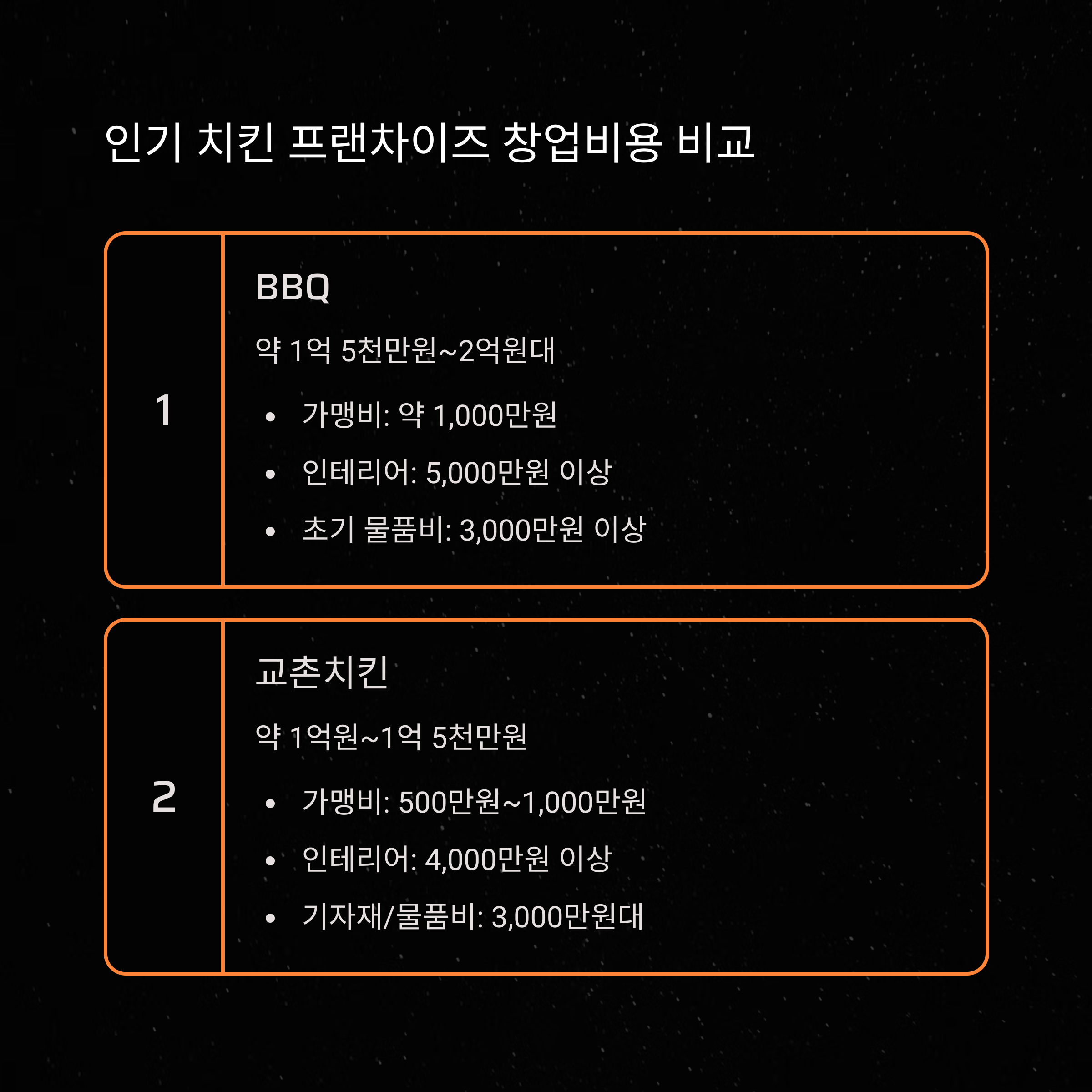 치킨 프랜차이즈 창업비용 비교