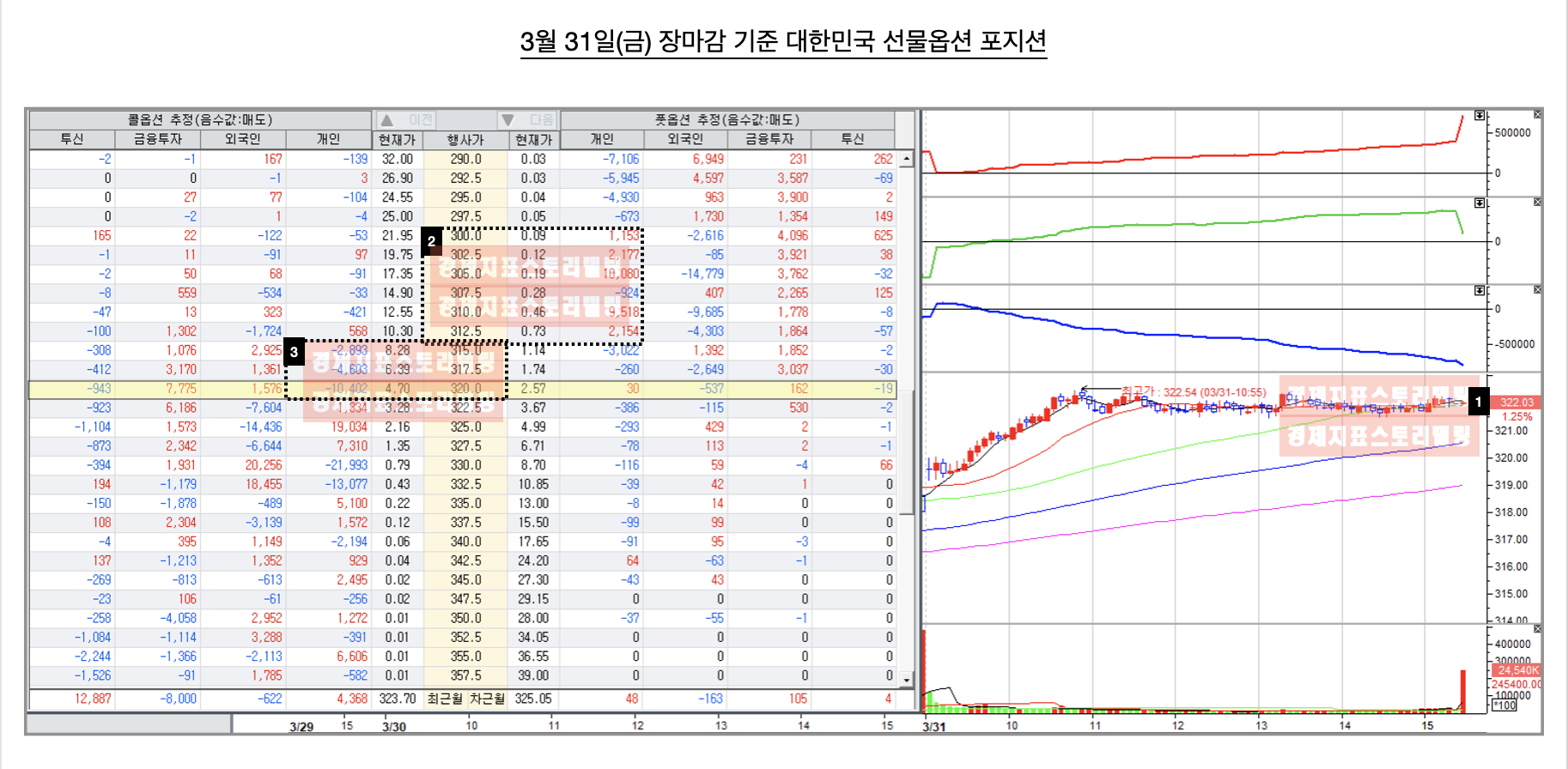 3월31일(금)대한민국선물옵션포지션분석