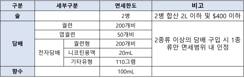 특정 물품 면세한도