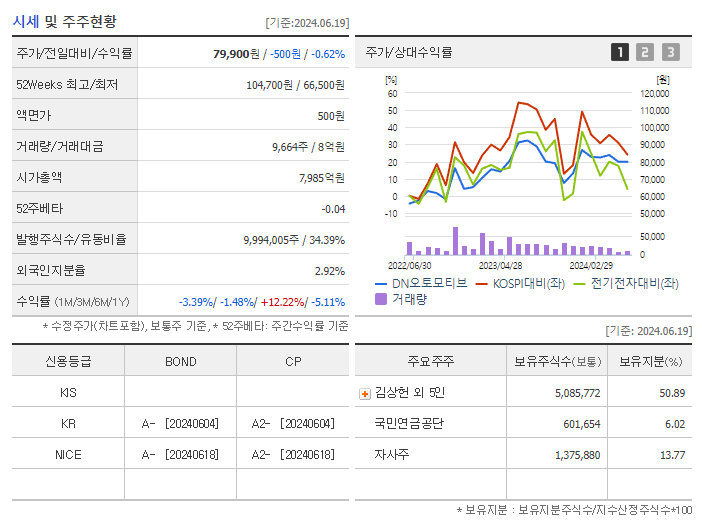 DN오토모티브_기업개요