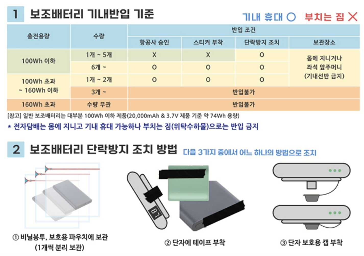 보조배터리, 전자담배 기내 반입 규정
