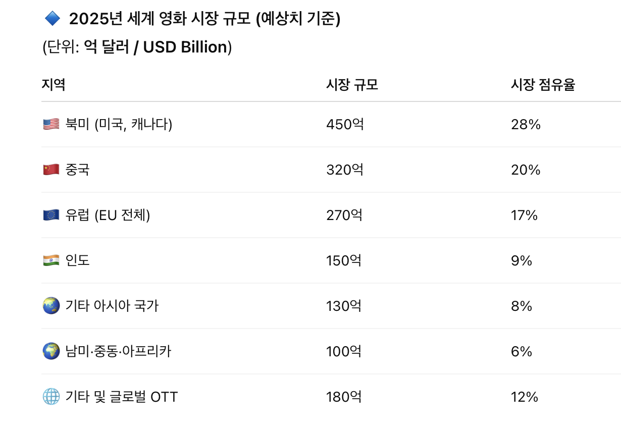 영화 개봉 예정 시장