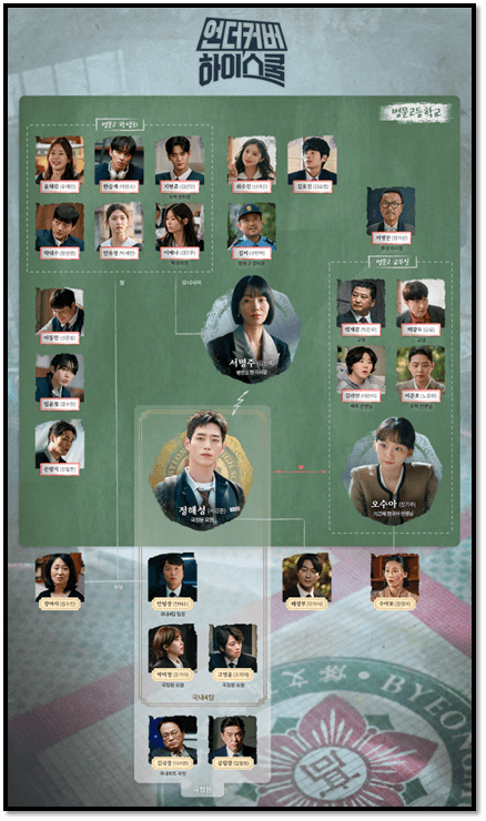 언더커버 하이스쿨 등장인물관계도