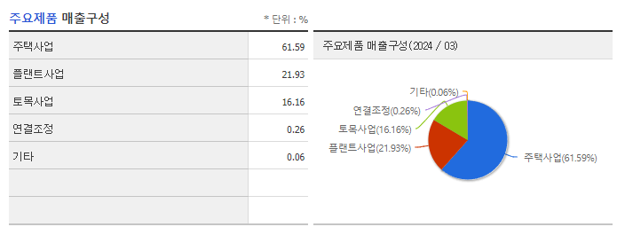 DL이앤씨_주요제품