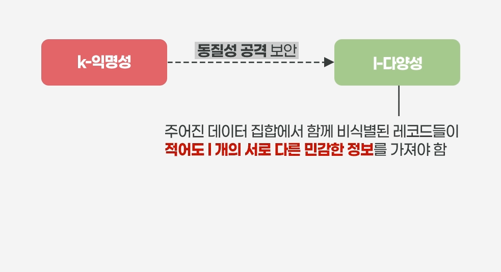 K-익명성 모델