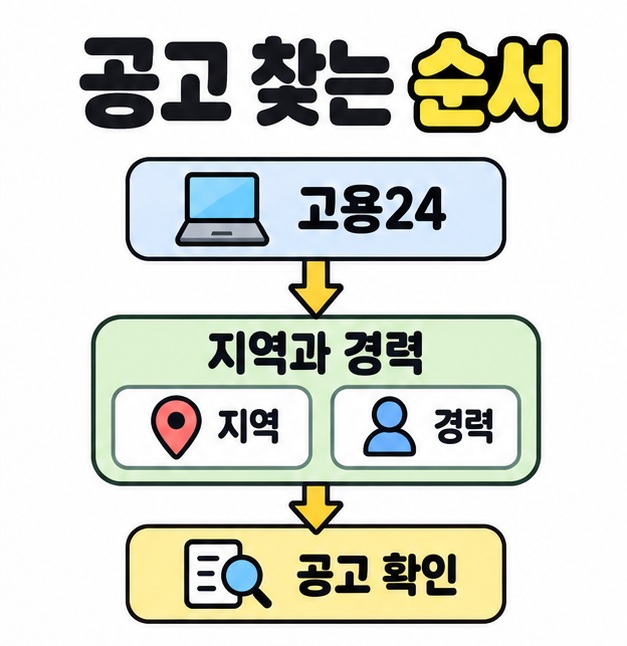 고용24에서 지역과 경력 조건을 정한 뒤 공고를 확인하는 순서를 화살표로 보여 주는 흐름도