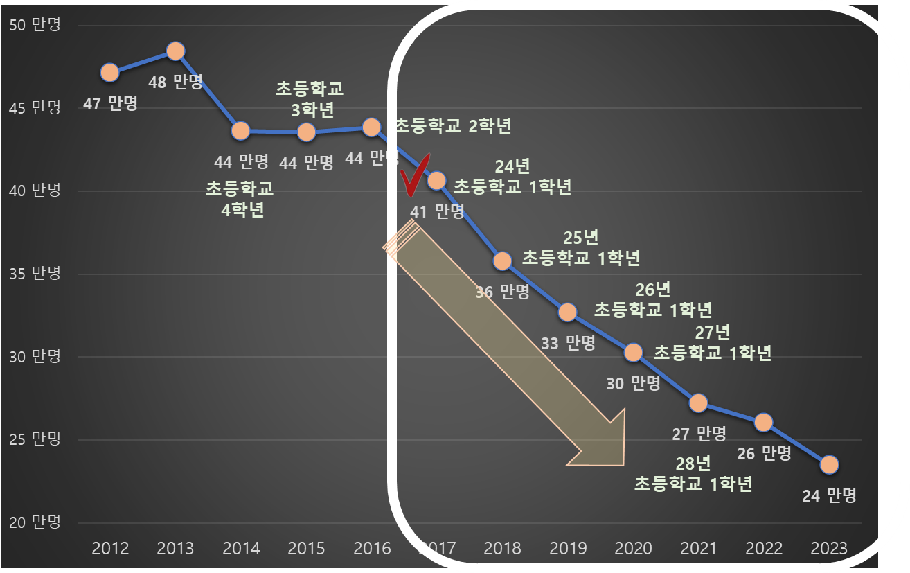 대한민국 2012년 ~ 2023년 출생아 수