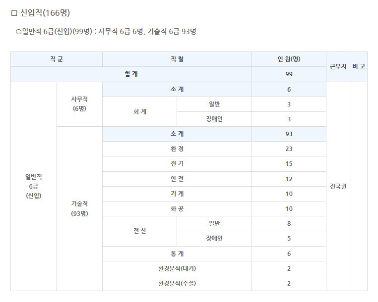 한국환경공단 채용 - 일반직 6급