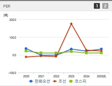한화오션 주가 PER (0728)