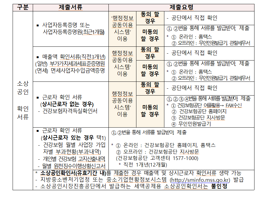 [자영업자 고용보험 지원] 신청 서류