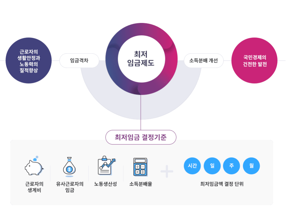 2025년 최저임금 결정과 월급 계산기