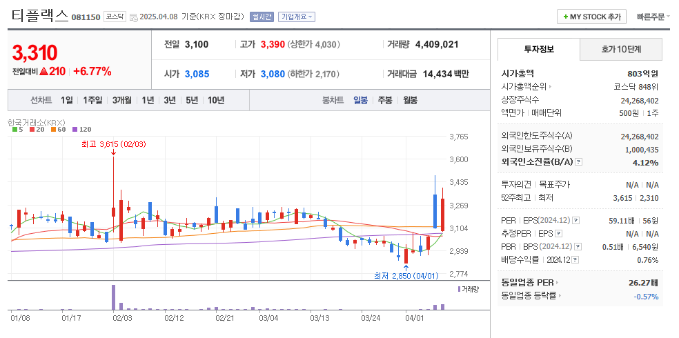 티플랙스 일봉차트