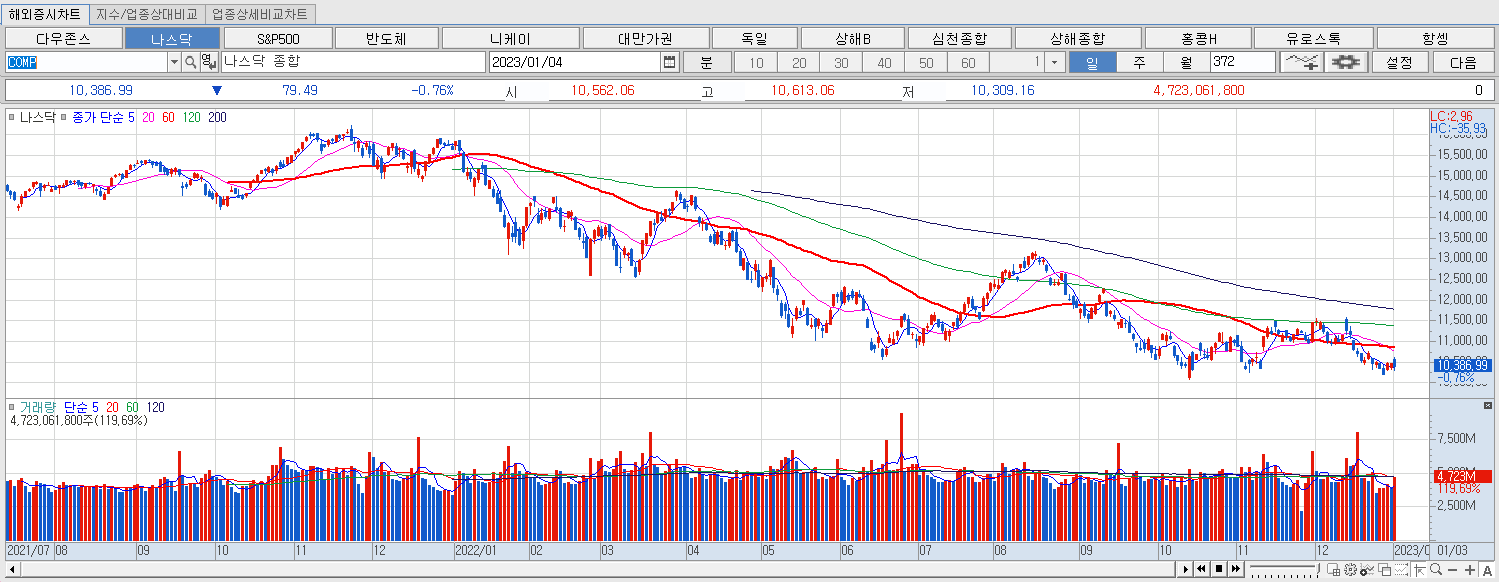 1.4 나스닥 마감챠트