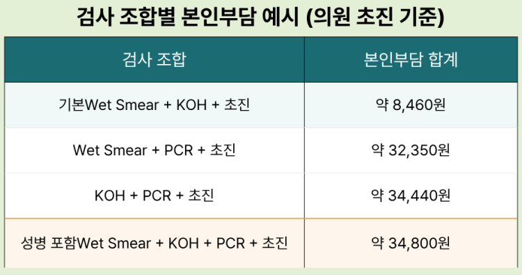 검사 조합별 본인부담금 예시