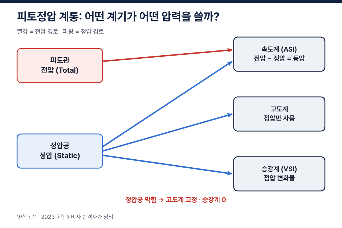 피토관과 정압공이 속도계·고도계·승강계에 연결되는 피토정압 계통도