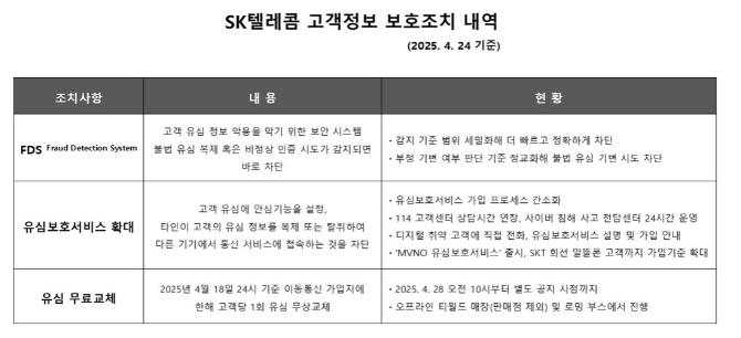 SKT 개인정보유출에 따른 정보보호조치 현황