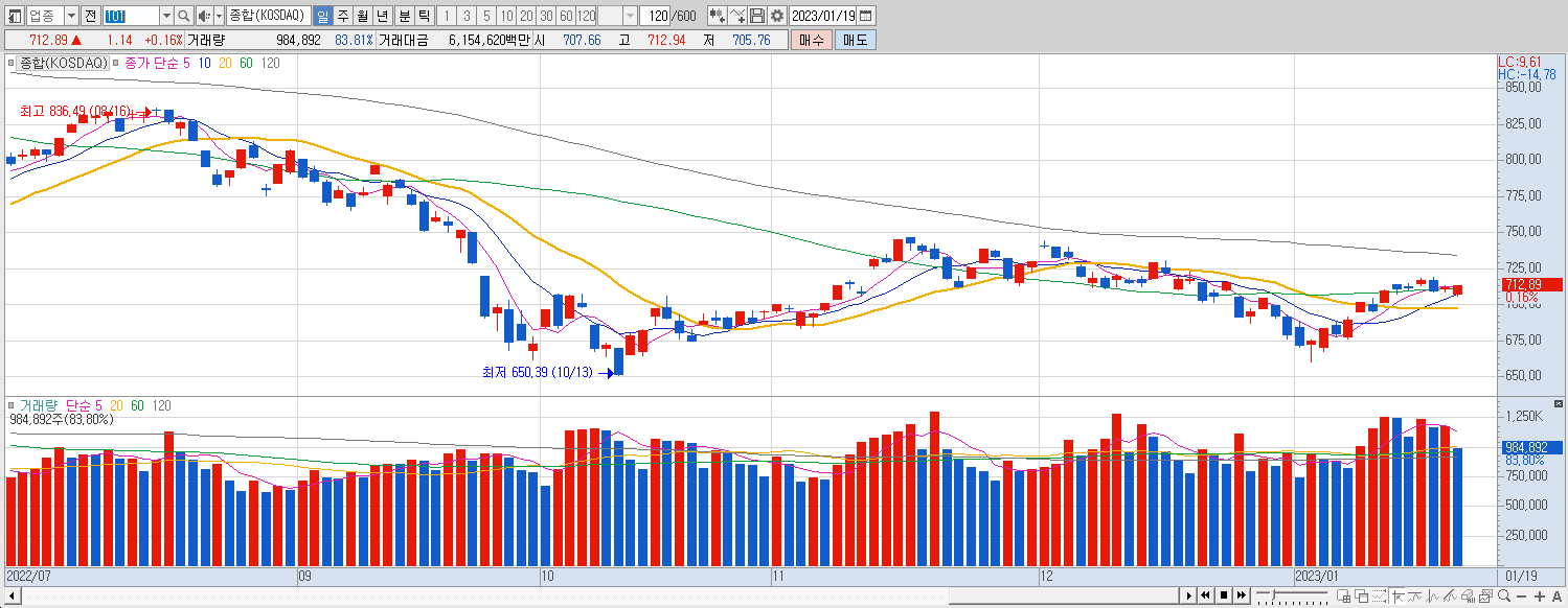 1.19 코스닥 마감챠트