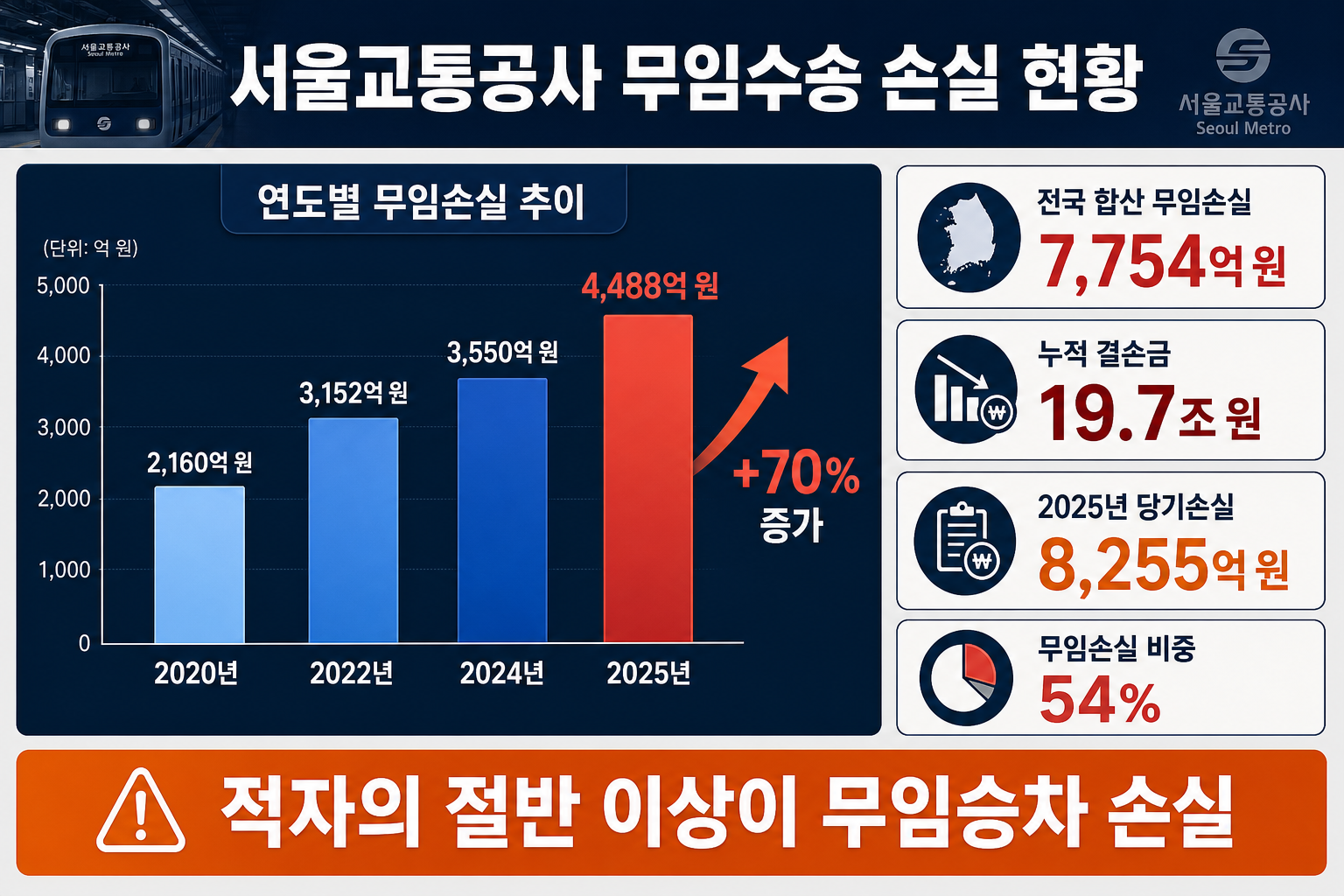 서울교통공사 무임승차 적자 손실금액 그래프