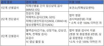 치매 검사는 어디서