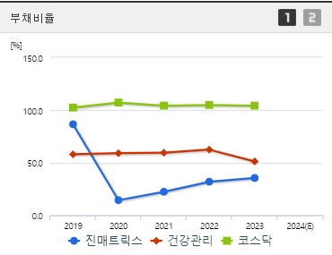 진매트릭스 부채비율