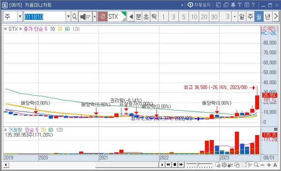 stx-월봉