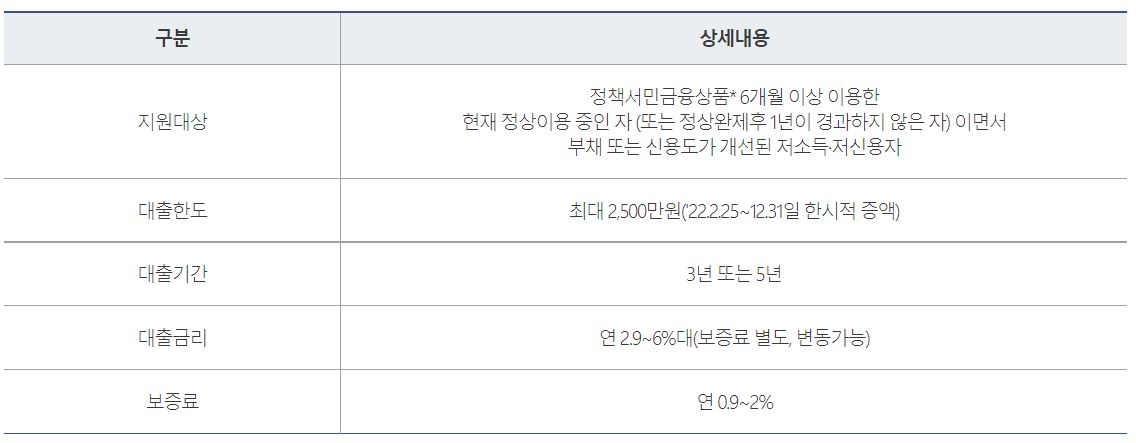 햇살론뱅크 지원대상 및 대출한도