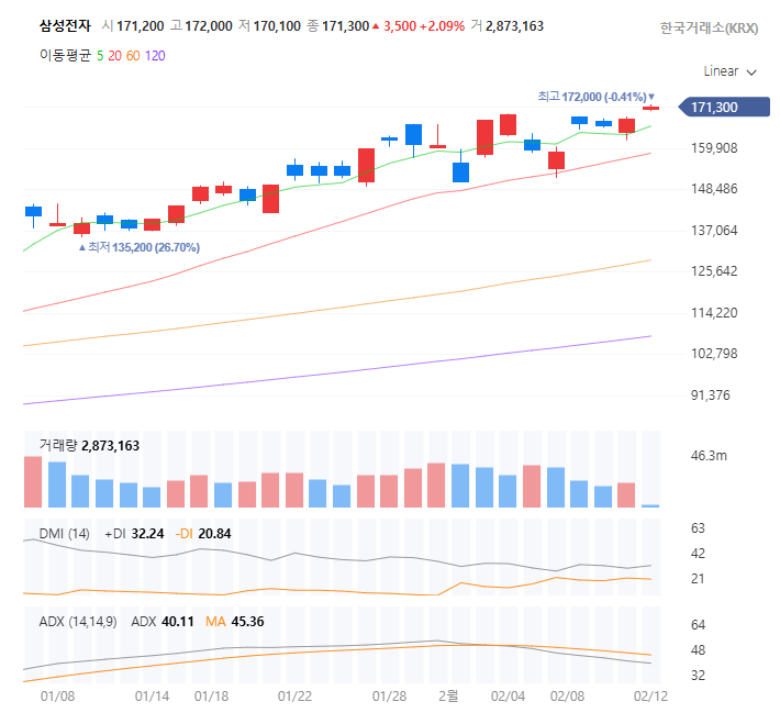 삼성전자 일봉 차트로 본 DMI 및 ADX 보조지표 분석 예시