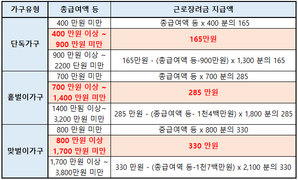 2024년 근로장려금 신청