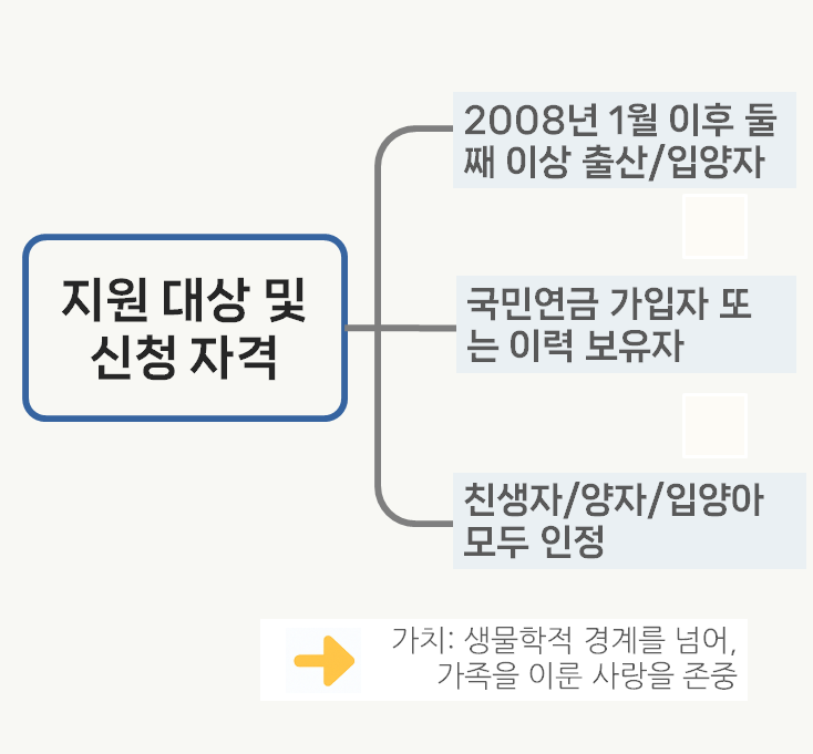 &quot;국민연금출산크레딧 지원 대상과 신청 자격을 정리한 마인드맵. 둘째 이상 출산·입양자, 국민연금 가입 조건, 가족의 사랑과 인정의 의미를 담음.&quot;