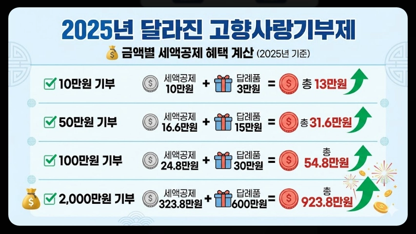 고향사랑기부제 답례품추천 기부방법 신청절차