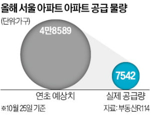 서울 아파트 공급물량