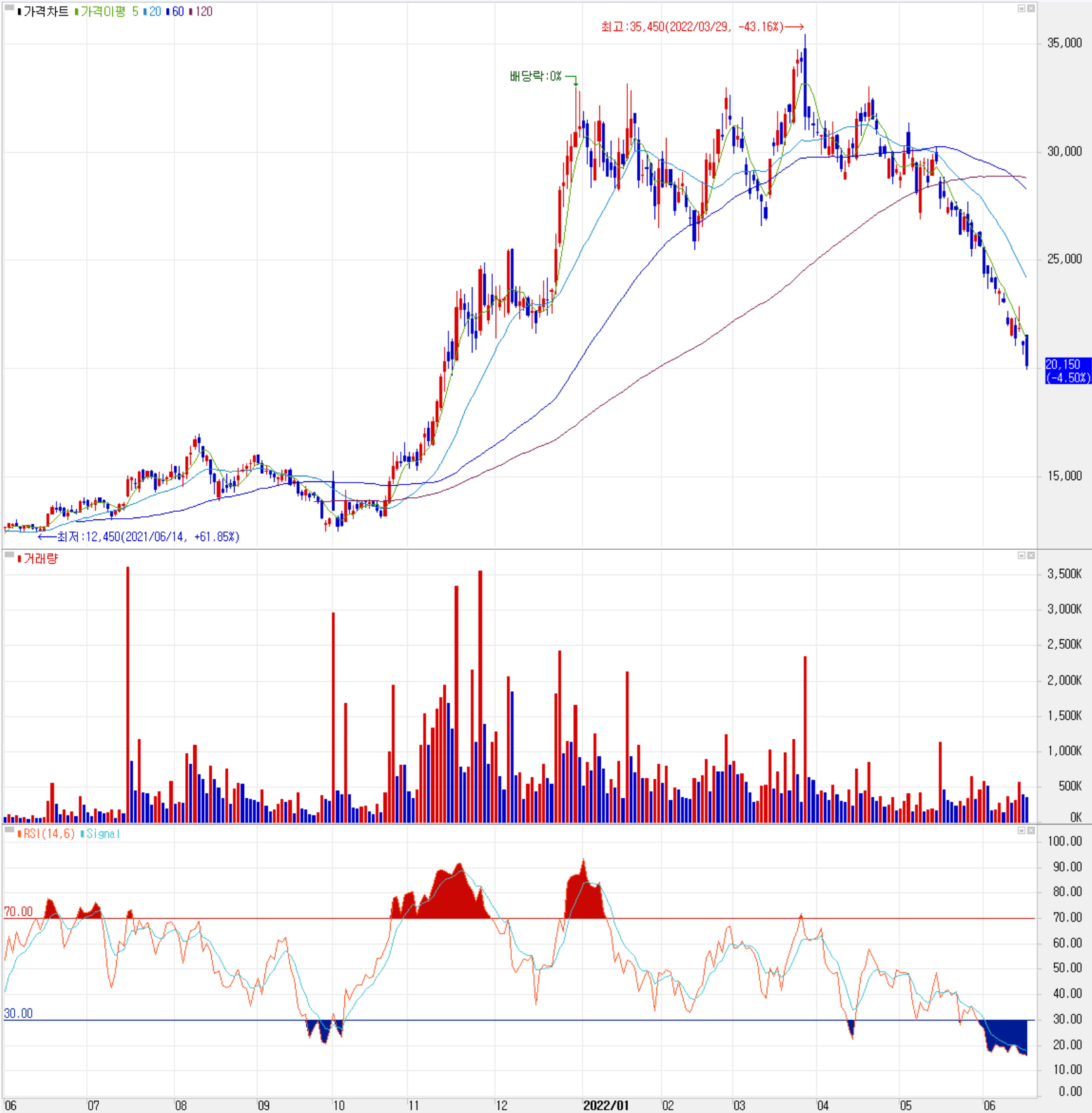 코리아써키트 - 주식 시세(일봉: 2021.06 ~ 2022.06)