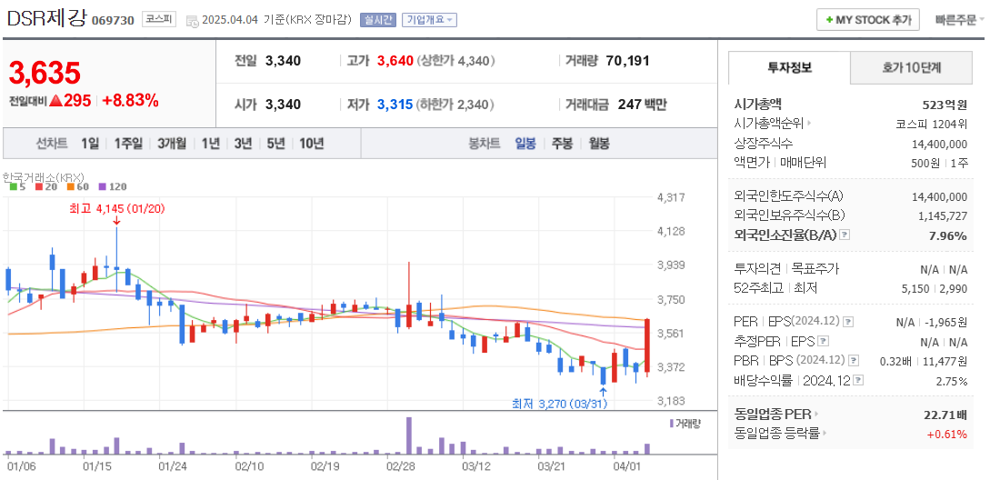 유승민 관련주 DSR제강 주가 차트