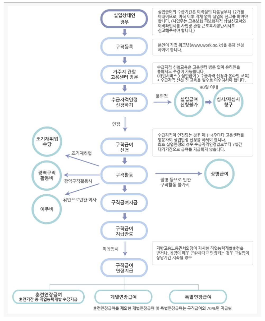 구직급여 신청방법 및 지원자격