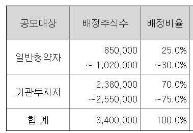 벡트 공모주