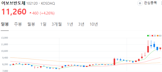 CXL관련주-어보브반도체-주가