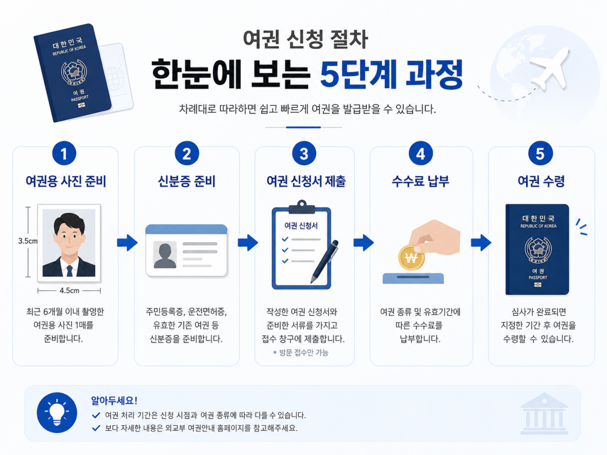 여권 발급 신청 절차 5단계 안내