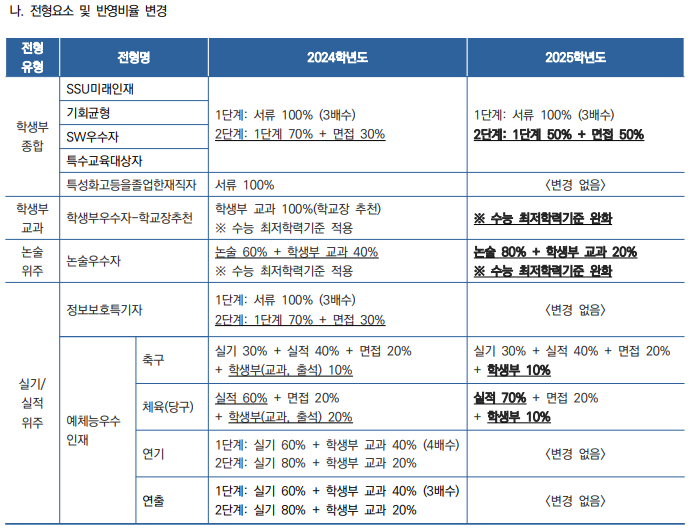 전형요소-및-반영비율-변경