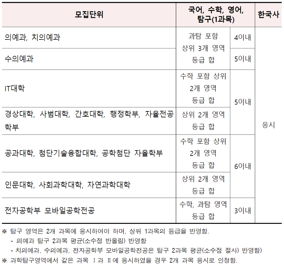 경북대-2025-수시-논술-최저학력기준