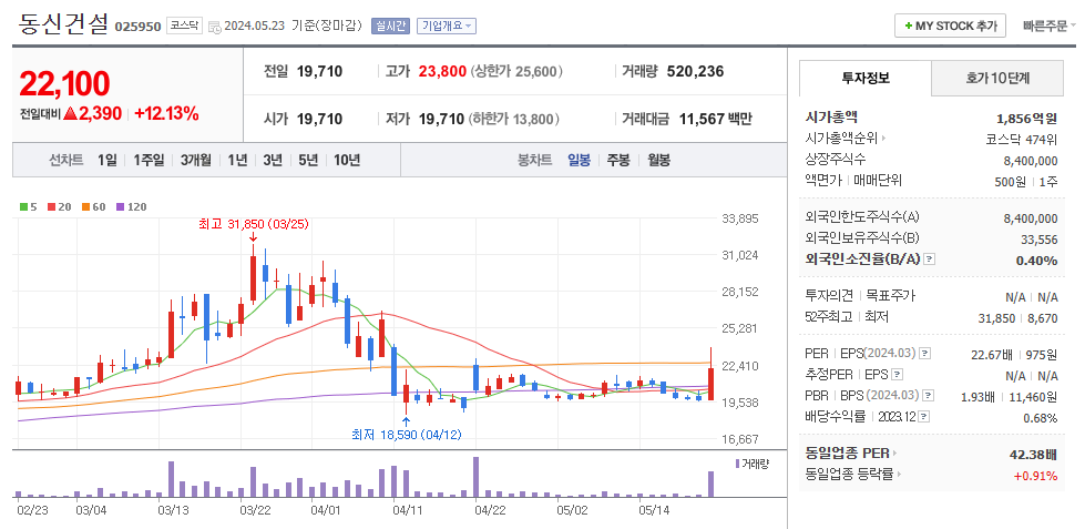 동신건설 일봉차트