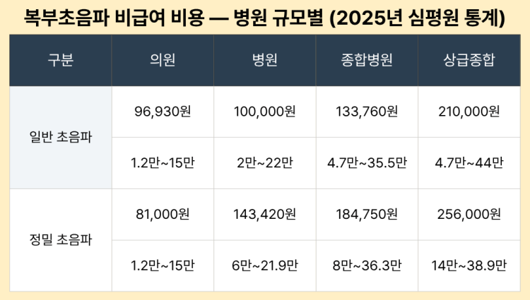 복부초음파 비급여 비용