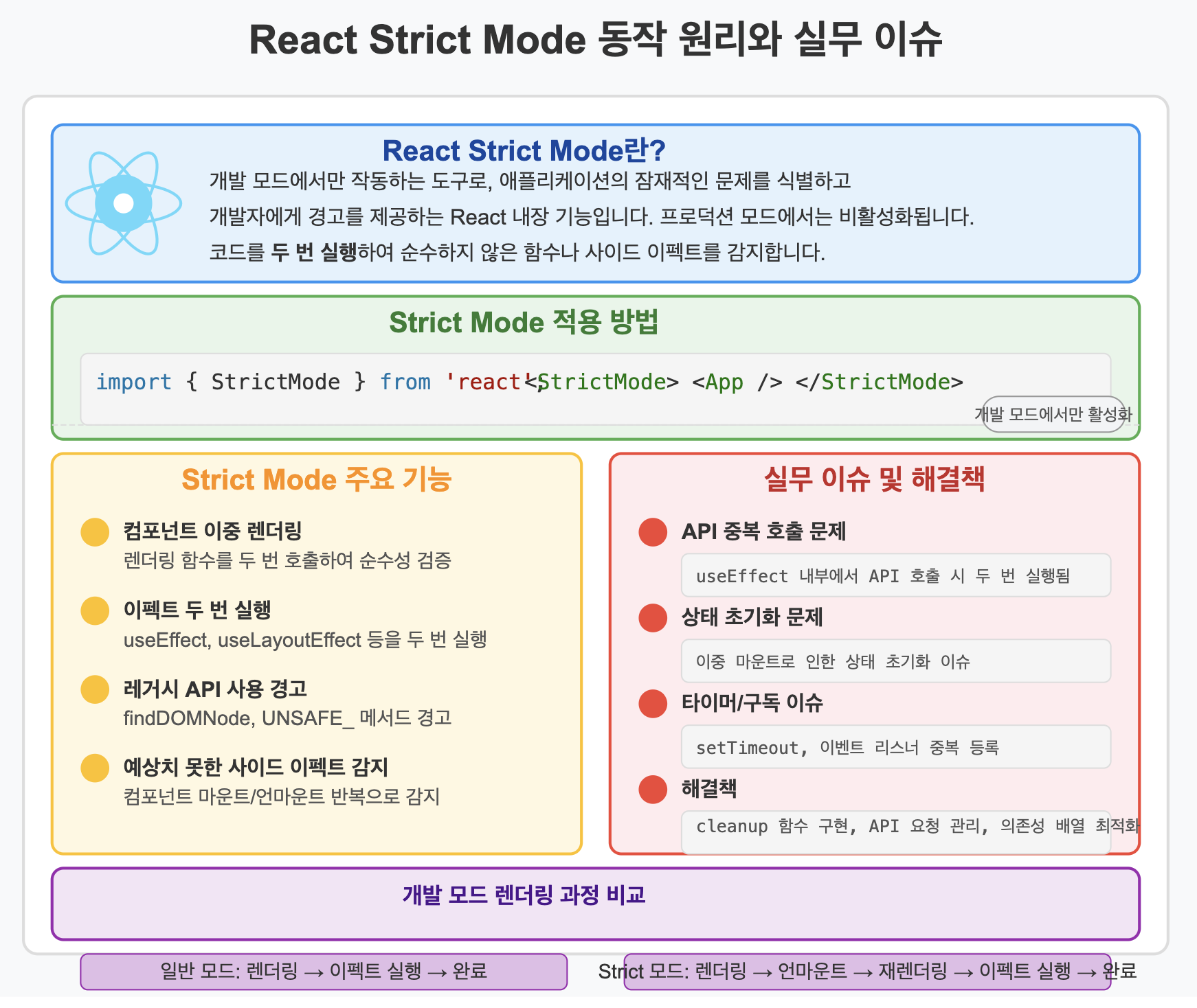 React Strict Mode 동작 원리와 실무 이슈 완전정리
