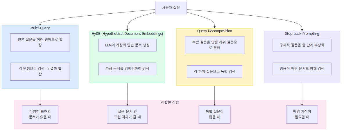 Query Transformation 전략 비교