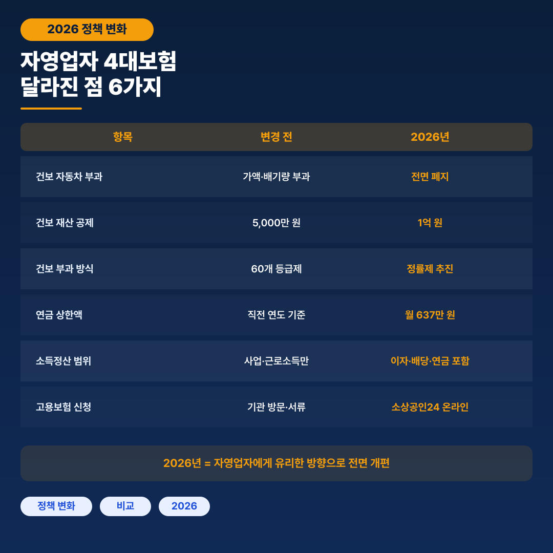 자영업자 4대보험 달라진 점