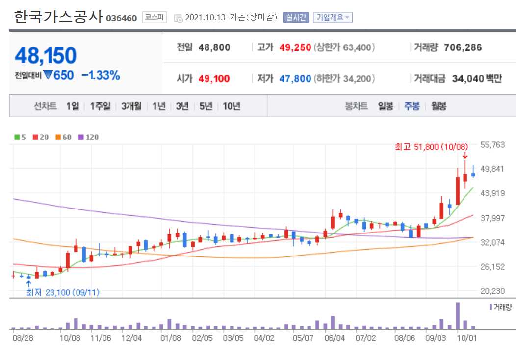 천연가스 관련주 대장주