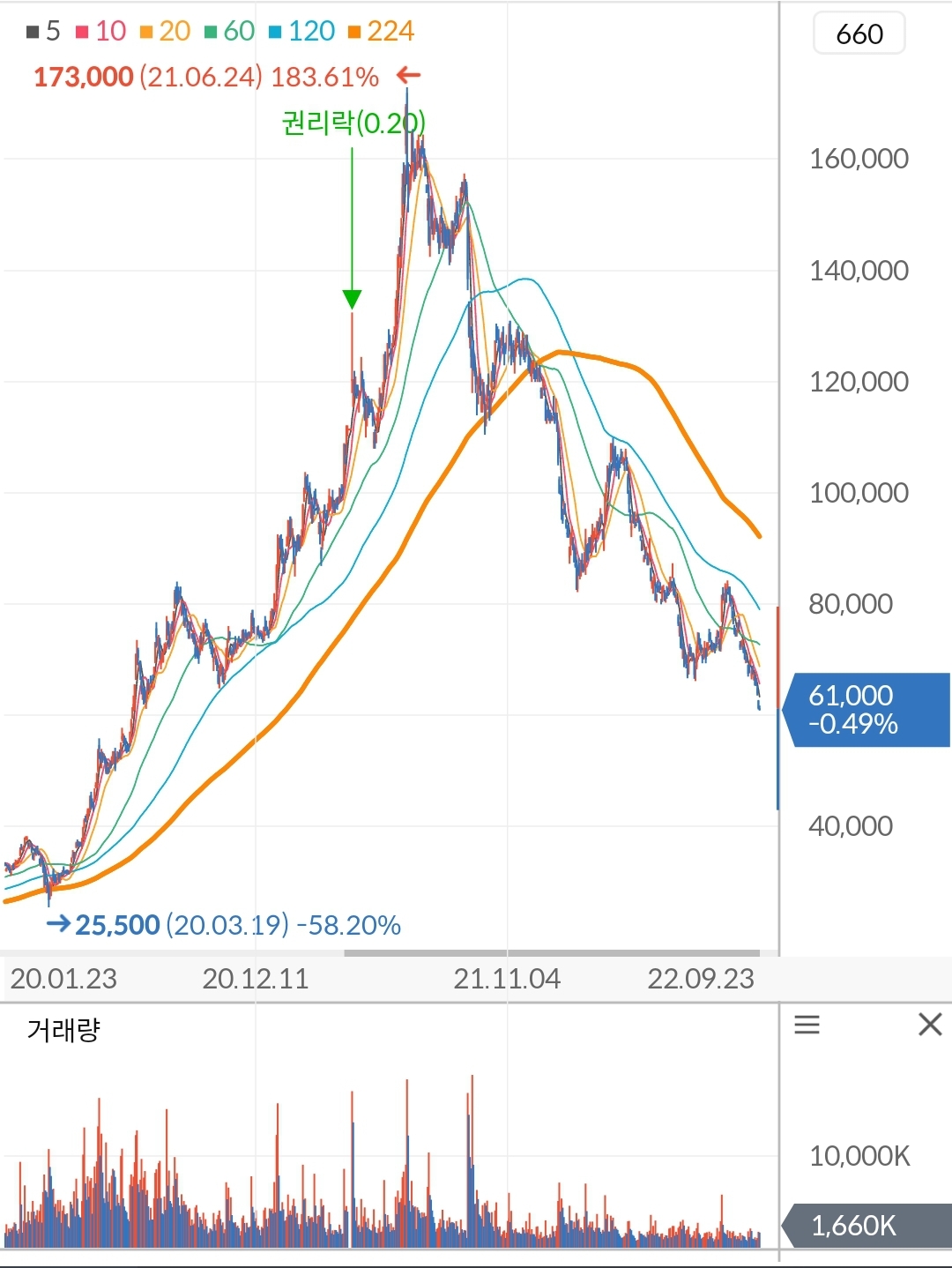 카카오 주가 차트