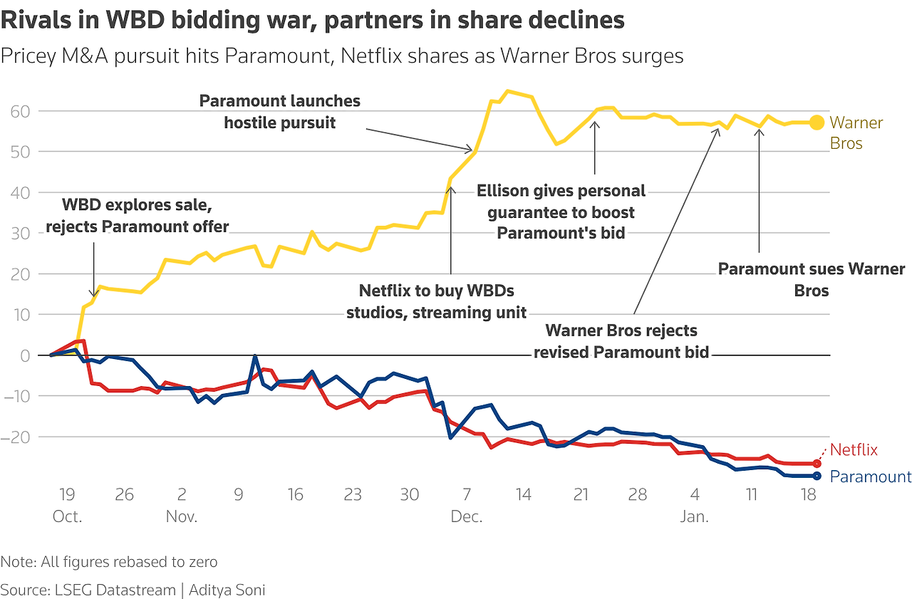 WBD인수전 이후 넷플릭스, 파라마운트, WBD 주가 비교