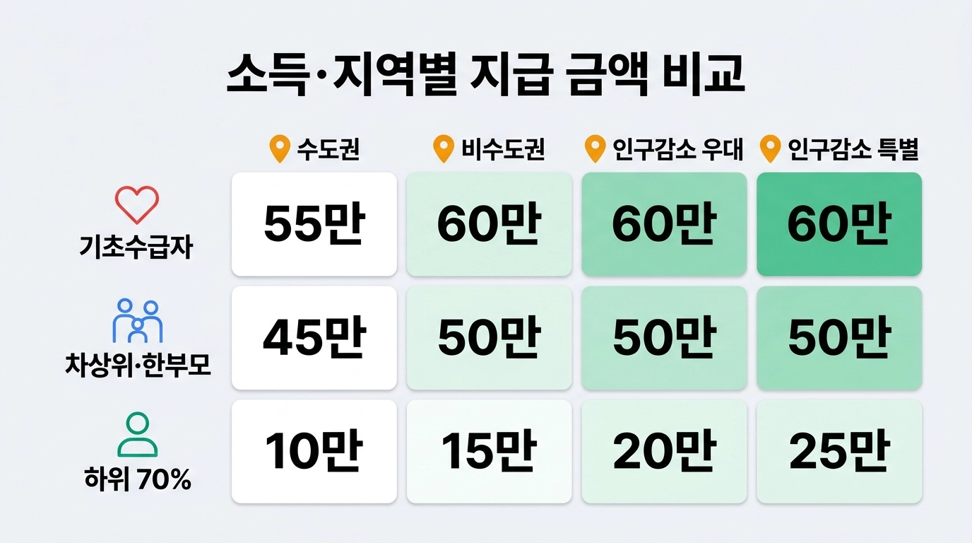 2026 고유가 피해지원금 소득구간별 지역별 지급 금액 비교 인포그래픽
