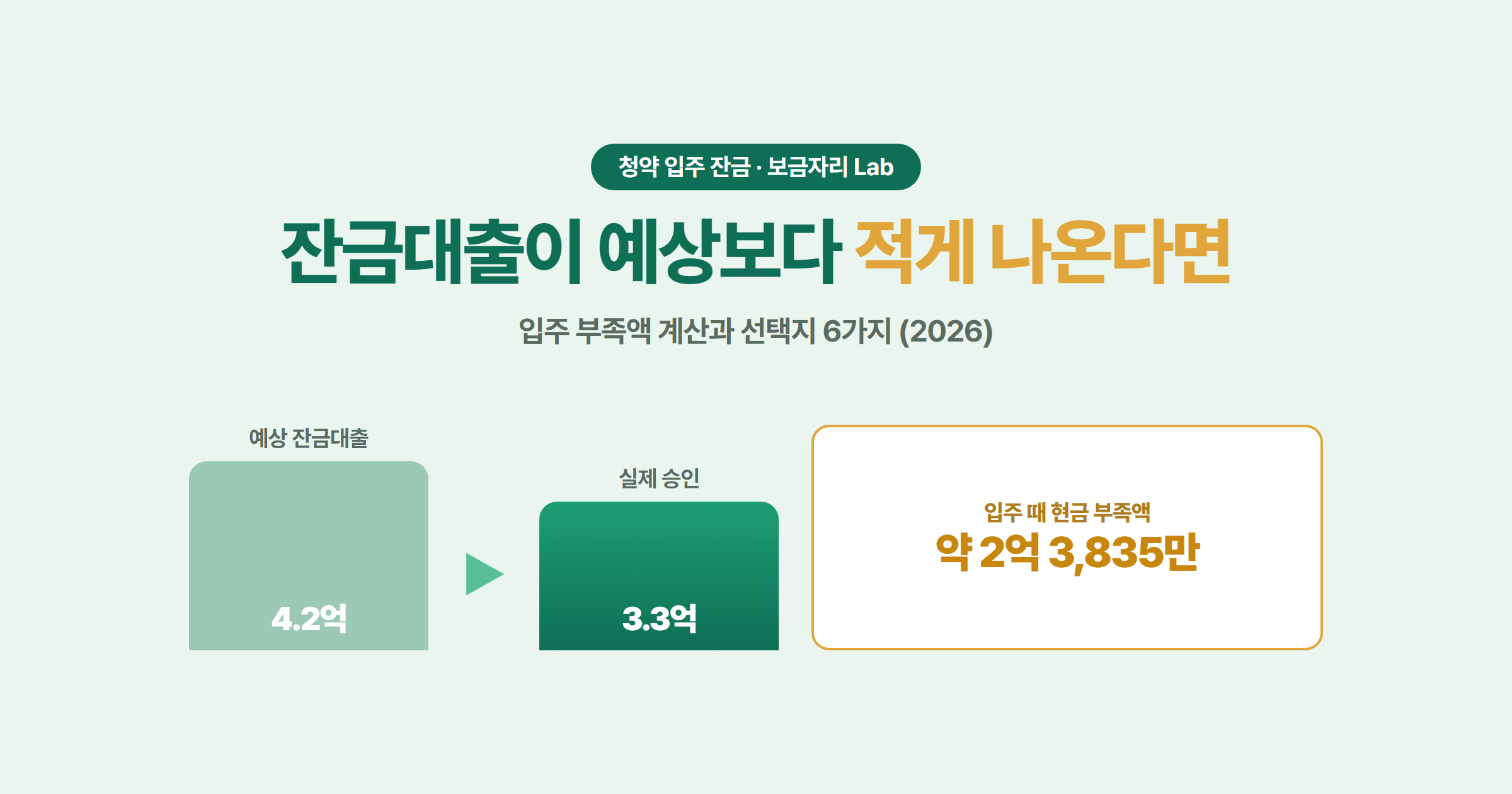 청약 당첨 후 입주 시점에 잔금대출이 예상보다 적게 나와 생기는 현금 부족액과 대응 선택지 여섯 가지를 안내하는 대표 이미지
