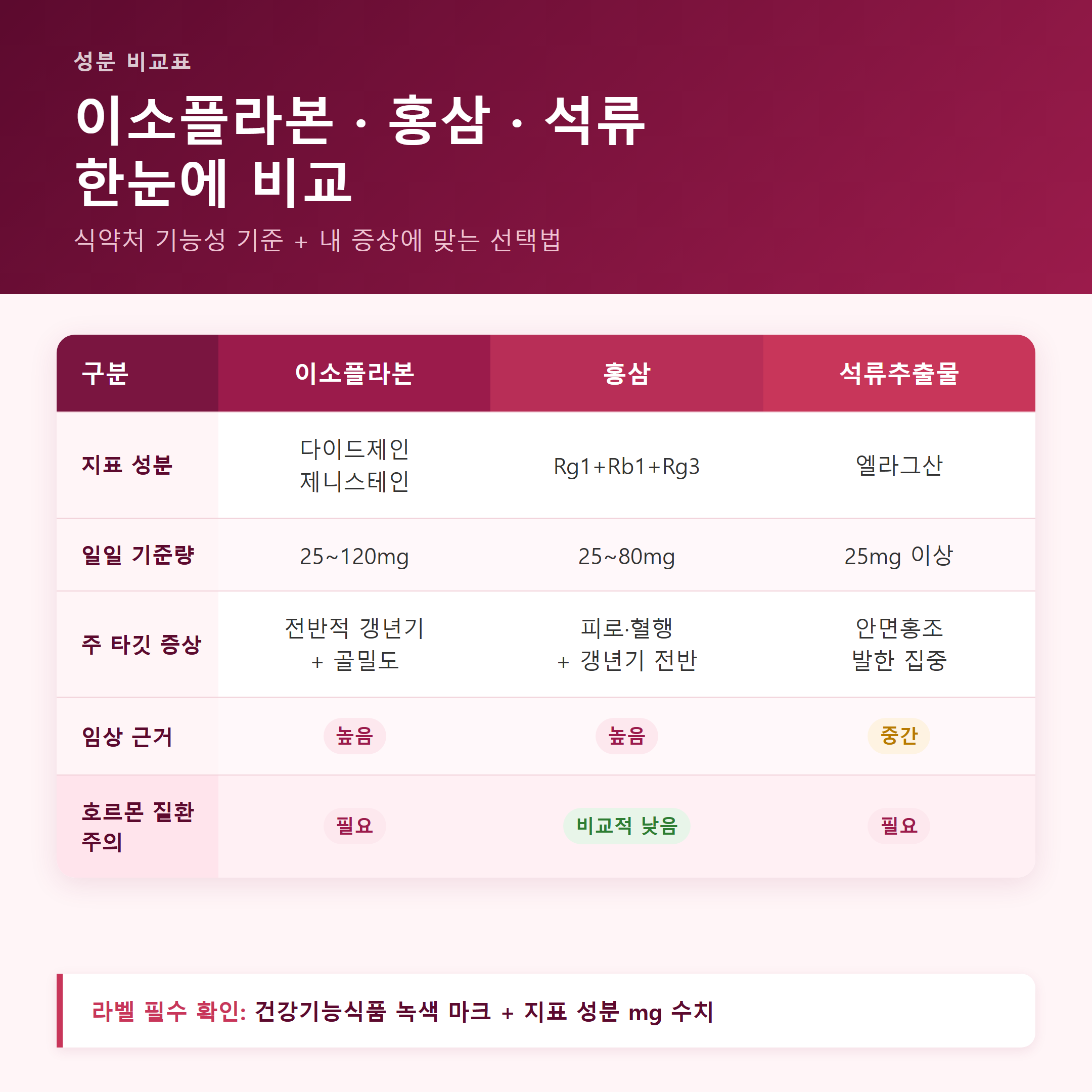 갱년기 영양제 이소플라본 홍삼 석류추출물 성분 비교표